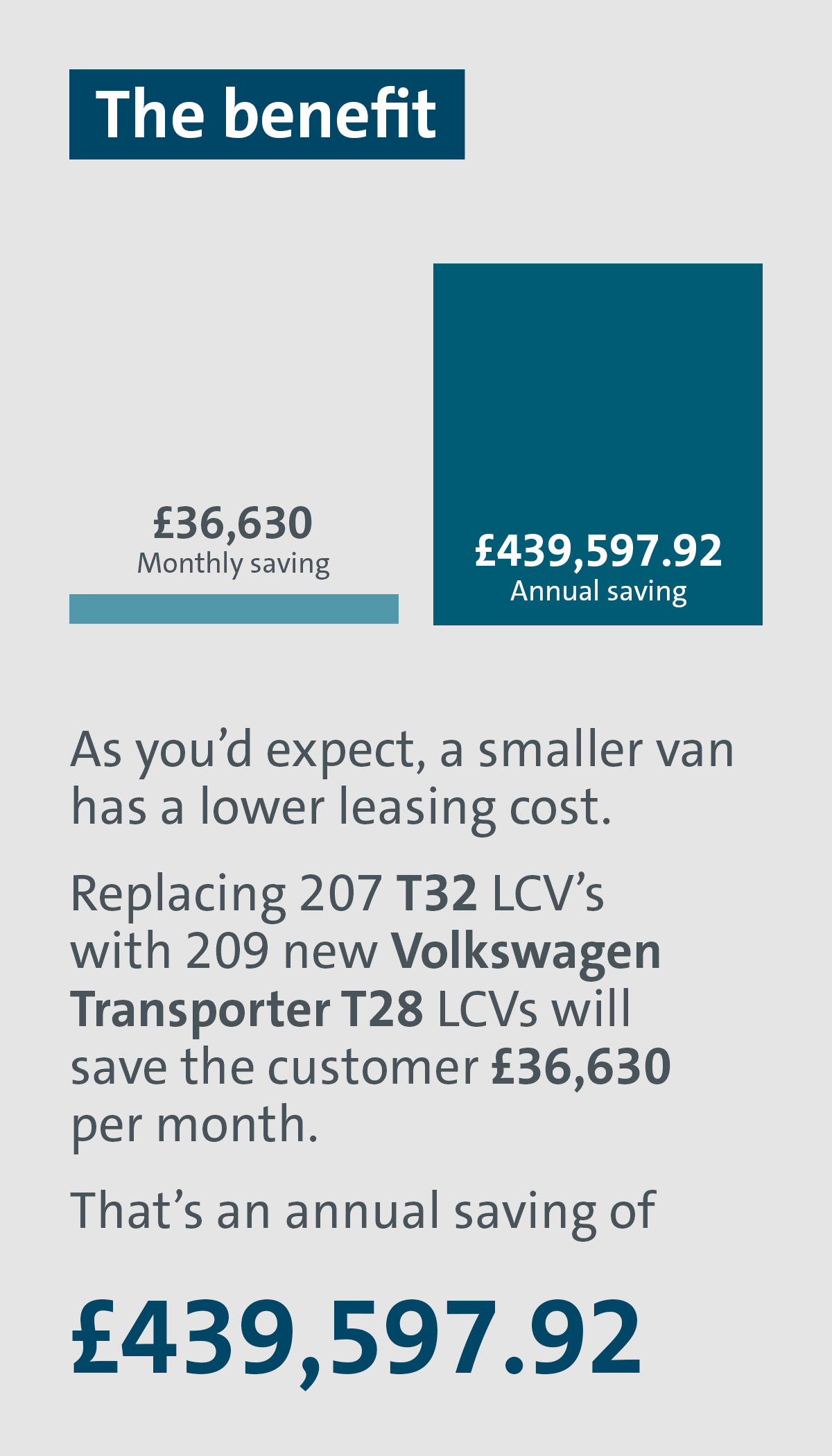 Smaller van has a lower leasing cost