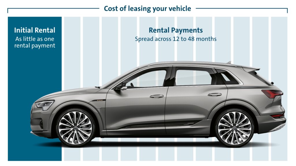 Cost of leasing your vehicle: Split between initial rental and subsequent rental payments.